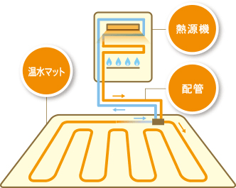 ガス温水床暖房の仕組み